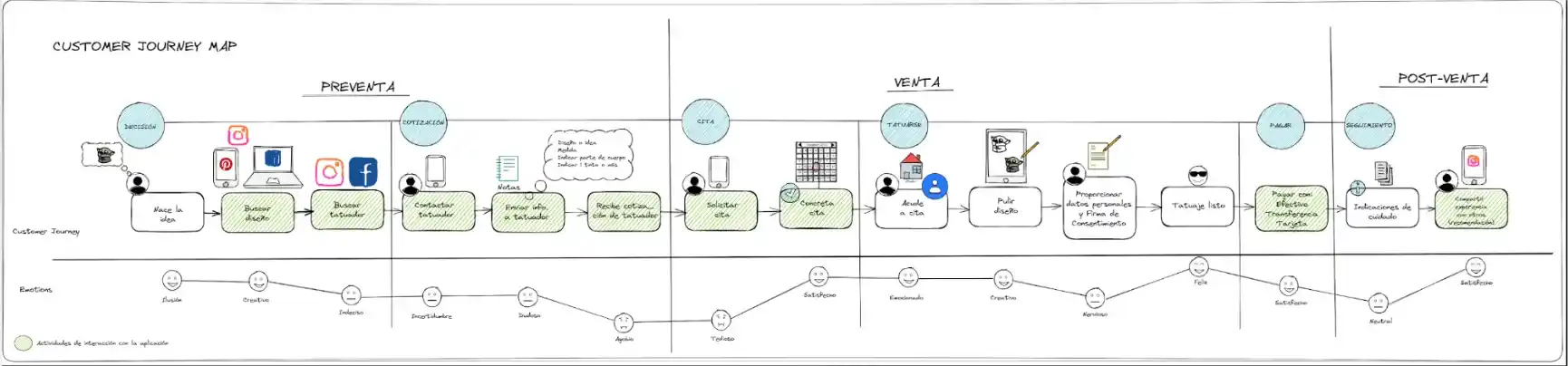 Customer Journey Map del proyecto Baguu